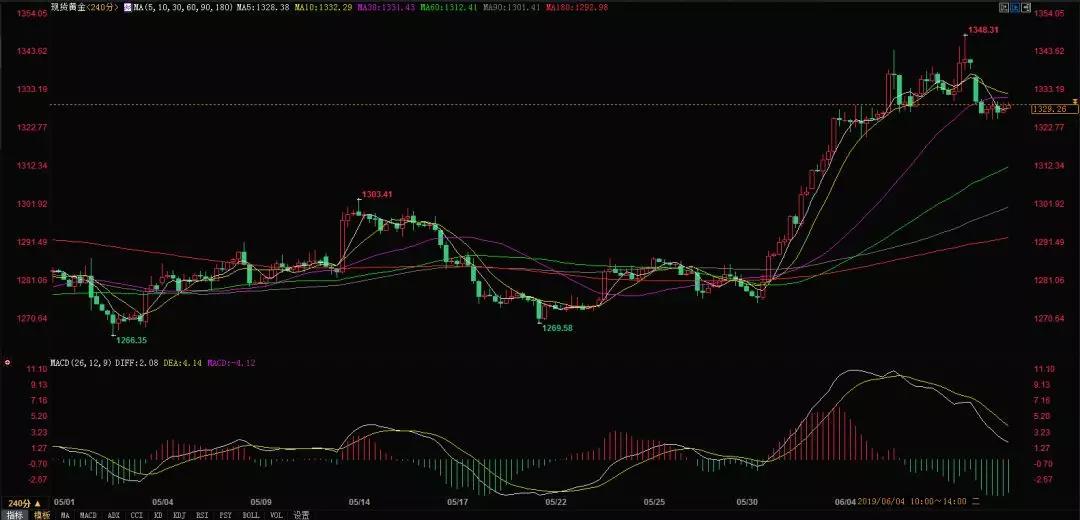 今日现货黄金价格走势分析,今日黄金市场最新消息