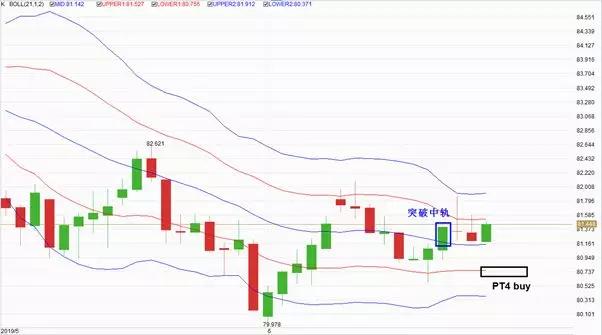 金道贵金属：当周布林带战法运用