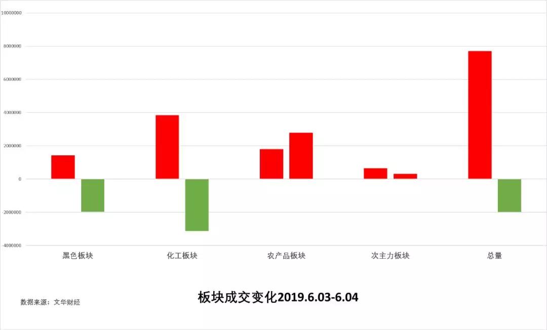 期货资金集体陷入调整 成交引导短线行情