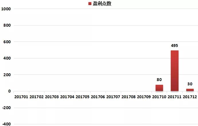 黄金外汇交易策略（当日交易实盘）