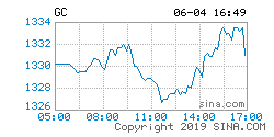 伦敦黄金价格预测