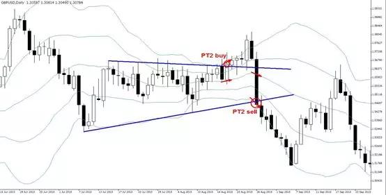 金道外汇|布林带的致胜交易方式-PT2范例（下）