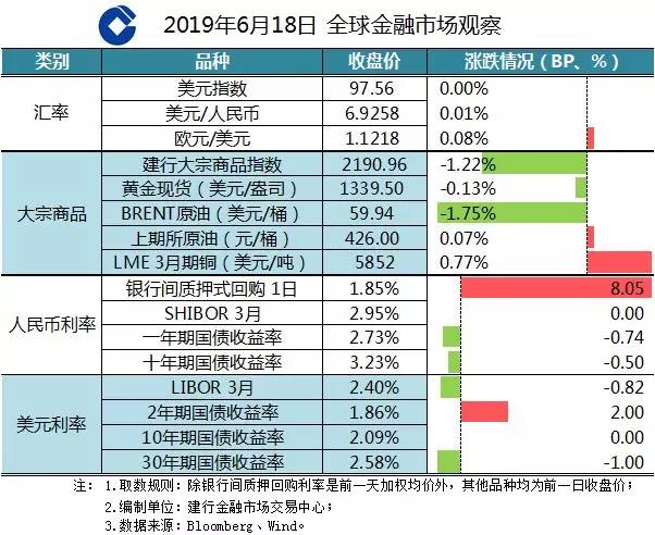 纽约联储制造业指数6月创下最大月跌幅记录；中国4月持有美债总额降至两年最低水平