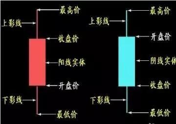 蜡烛图的基本要素及形态分析