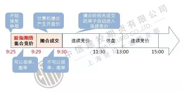 期货集合竞价（原理,案例）