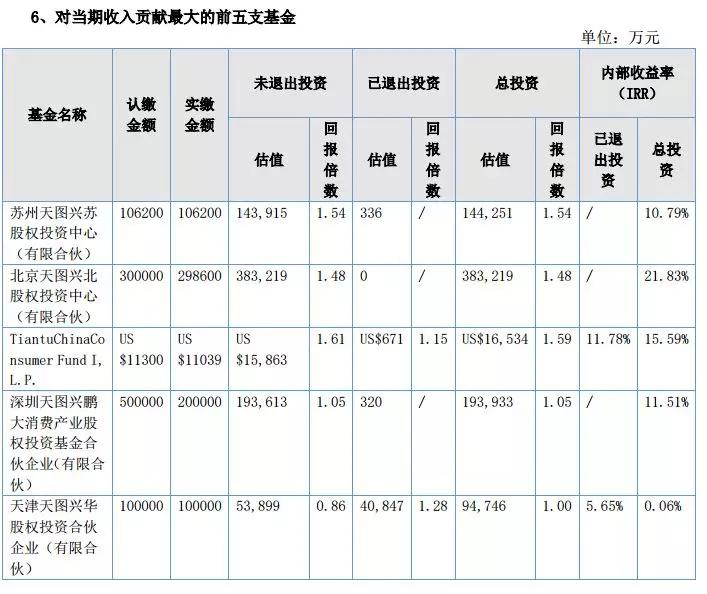 天图资本们的挣扎