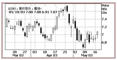 外汇知识|外汇技术面分析基础