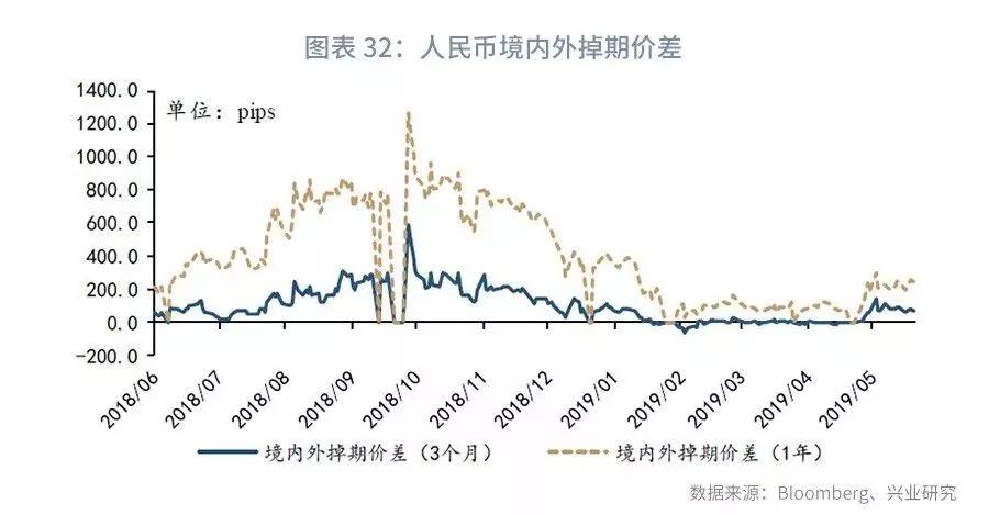 【外汇市场】流动性分化下关注境内外价差—外汇衍生品月报