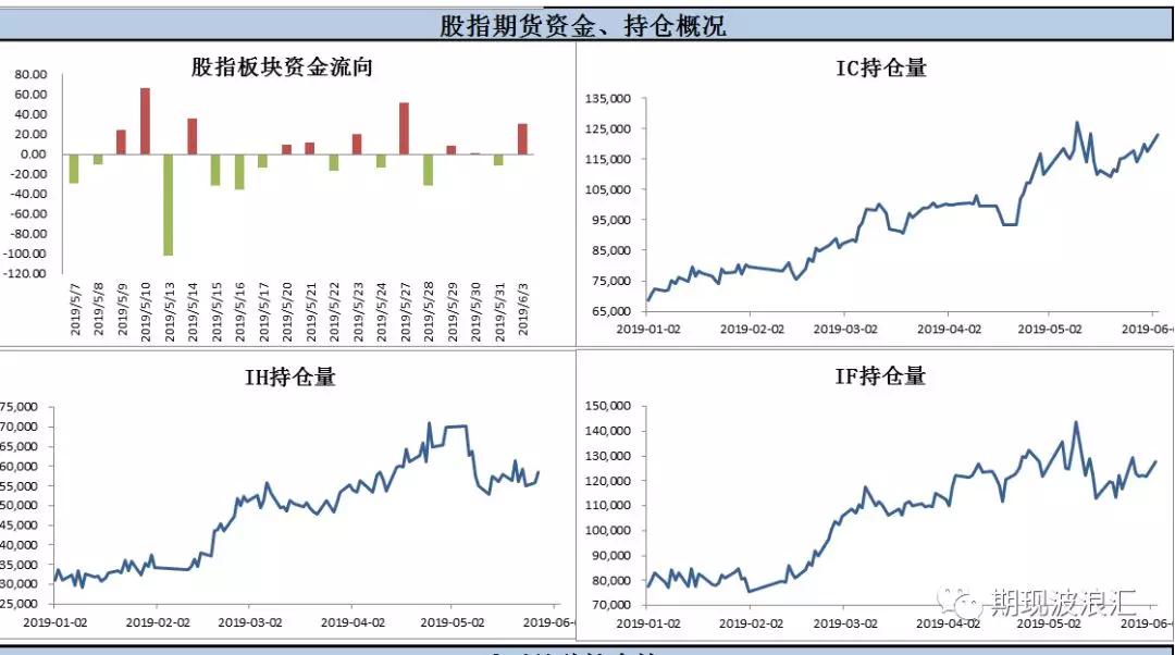 期货资金汇总报告