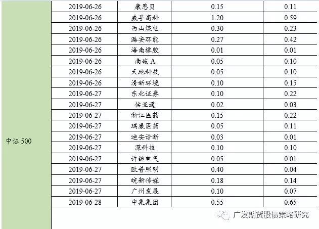 股指期货分红跟踪报告-分红对股指期货期现价差的影响