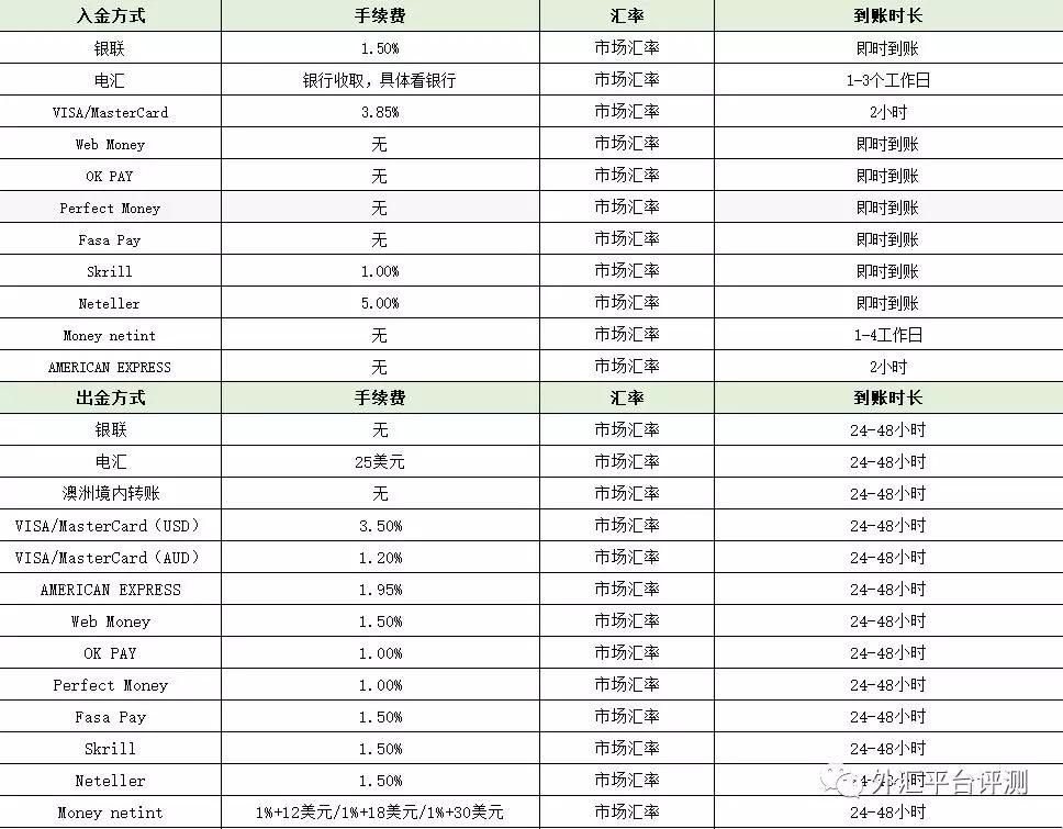 FXCM福汇、ACY稀万、XM、IFM Trade、联准国际、澳洲易汇出入金方式对比评测