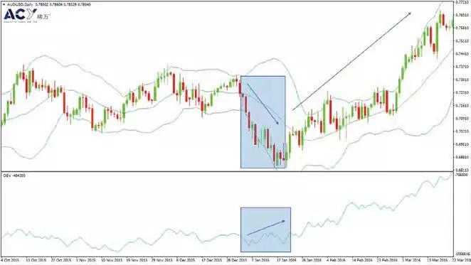 MT4成交量指标（OBV）净额指标详解