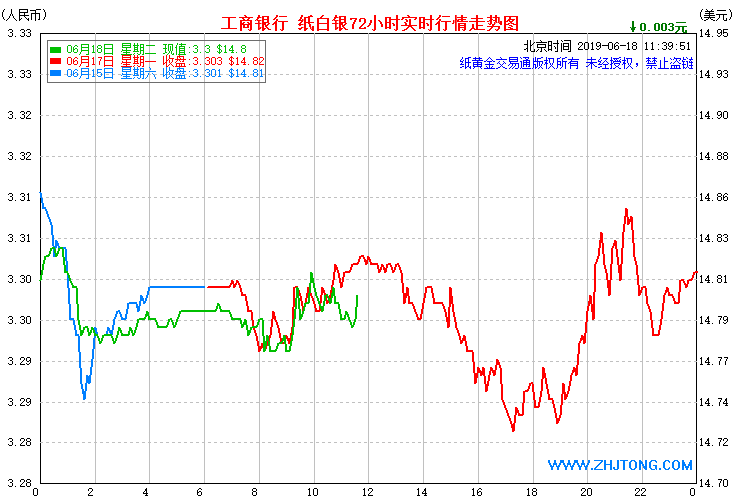 实时工商银行白银价格走势图
