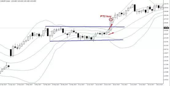 金道外汇：布林带的致胜交易方式-PT2范例（上）