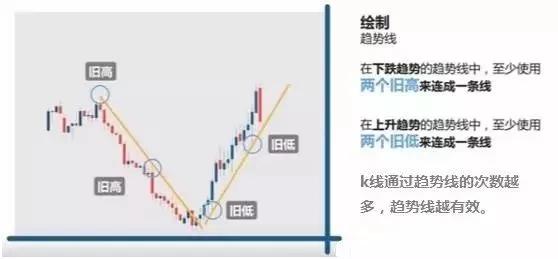 如何利用趋势线轻松把握外汇交易行情？