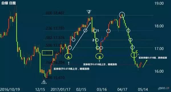 斐波那契(Fibonacci)回调线在外汇市场里的巧妙应用