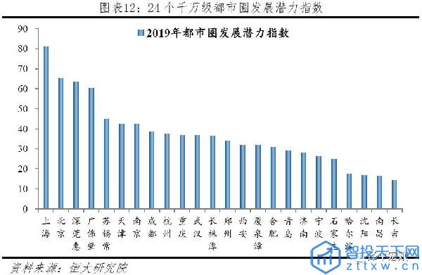 019中国城市发展潜力排名"