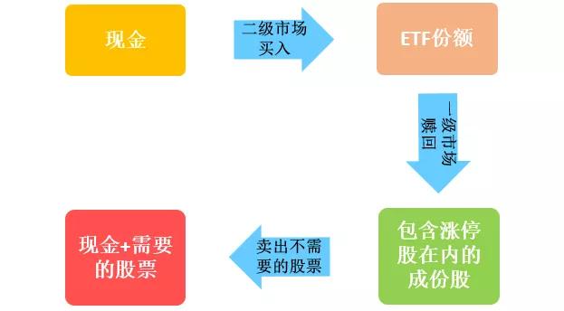 ETF套利（瞬间,延时,事件）套利