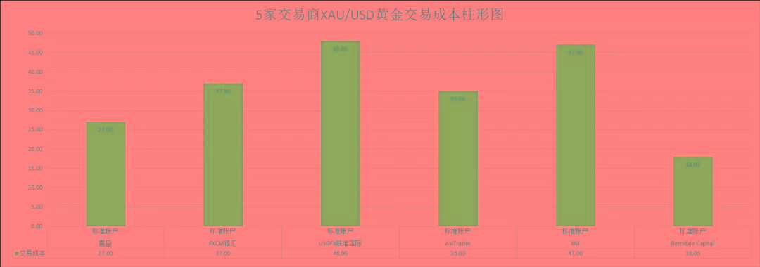 福汇、嘉盛等平台的主要货币对交易成本对比一览