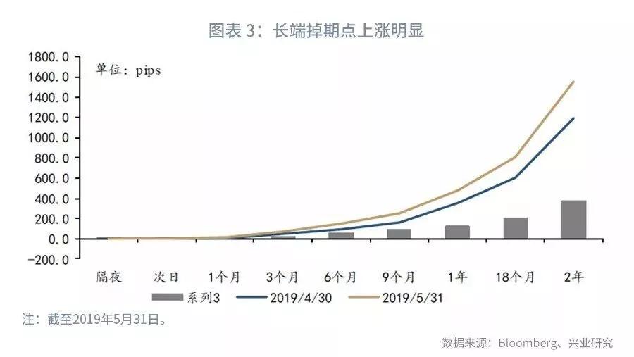 【外汇市场】流动性分化下关注境内外价差—外汇衍生品月报