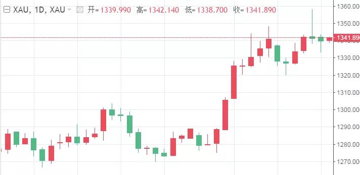 远东贵金属黄金白银每日市场分析