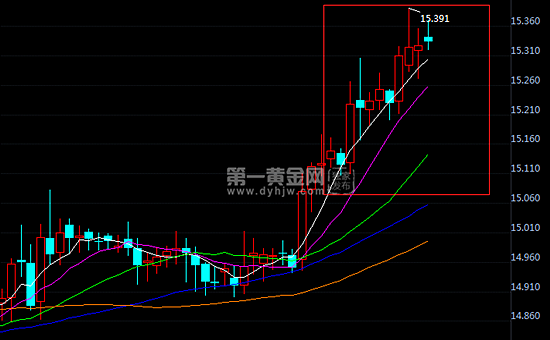 现货白银如何操作，6.20现货白银走势分析