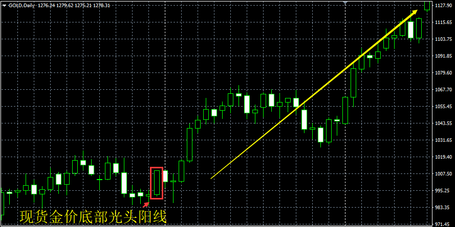 现货K线图入门（光头阳线）