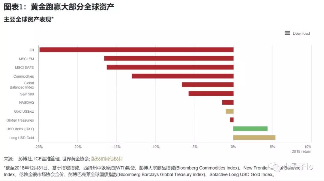 黄金投资网：2019全球黄金市场分析