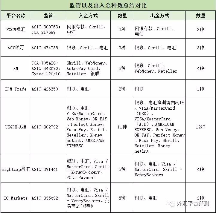 FXCM福汇、ACY稀万、XM、IFM Trade、联准国际、澳洲易汇出入金方式对比评测