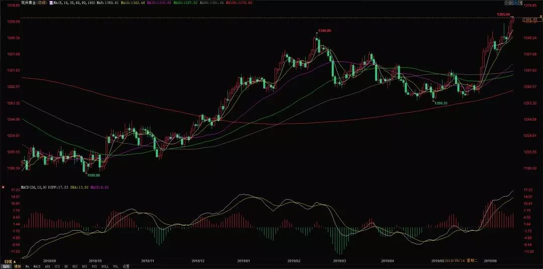 今日黄金价格行情走势分析 黄金价格今天多少钱一克