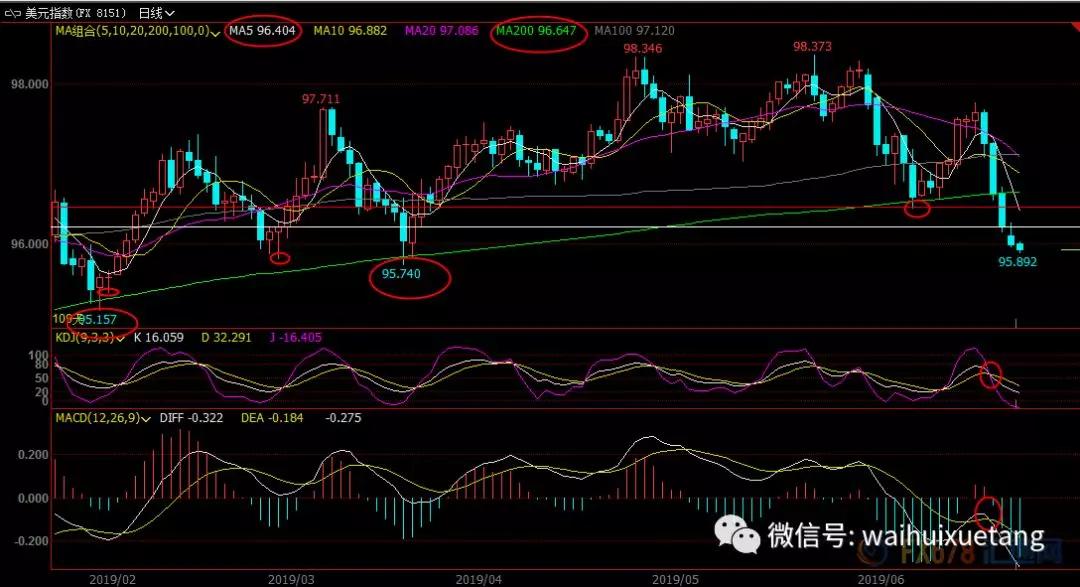 外汇、黄金、原油交易策略（6月25日）