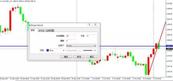 mt4操作入门教程|如何添加或删除指标？