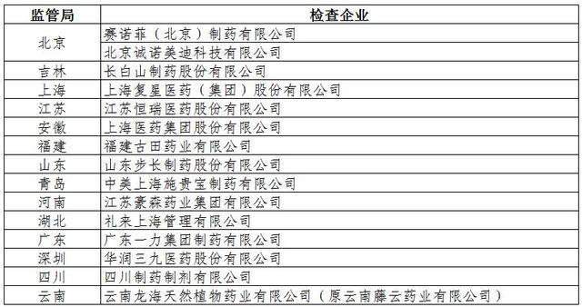 财政部将对77户医药企业开展会计信息质量检查工作