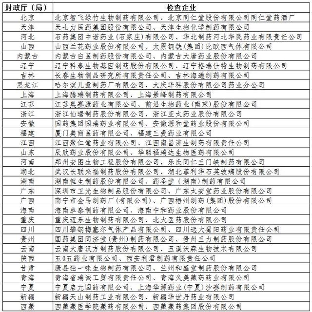 财政部将对77户医药企业开展会计信息质量检查工作