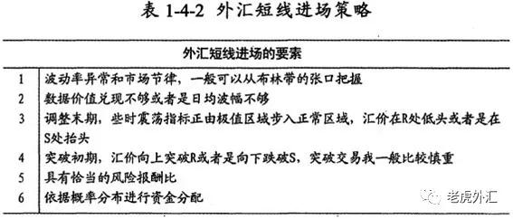 《外汇狙击手》第四节 外汇短线进场的要素