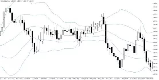 金道外汇|布林带的致胜交易方式-PT2范例（下）