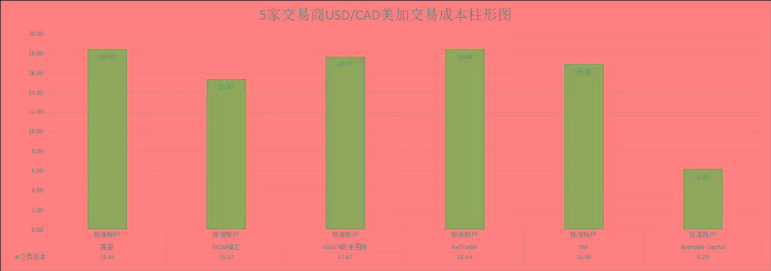 福汇、嘉盛等平台的主要货币对交易成本对比一览