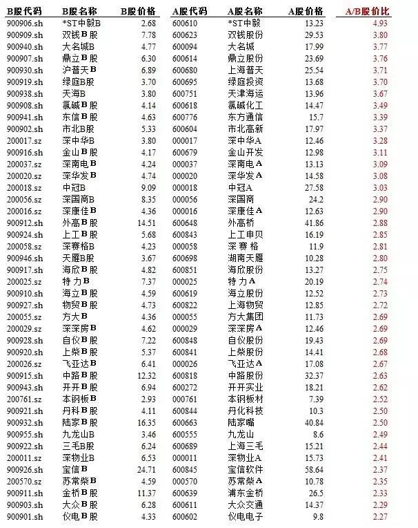 什么是B股,B股基金有哪些？