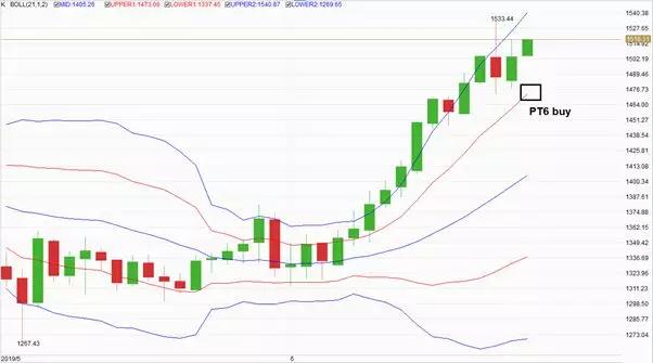 金道贵金属：当周布林带战法运用