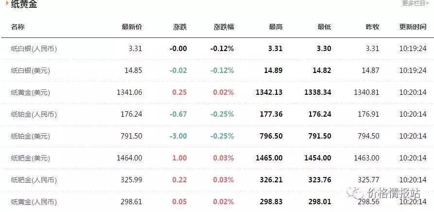 今日黄金价格走势,今日金价多少钱一克