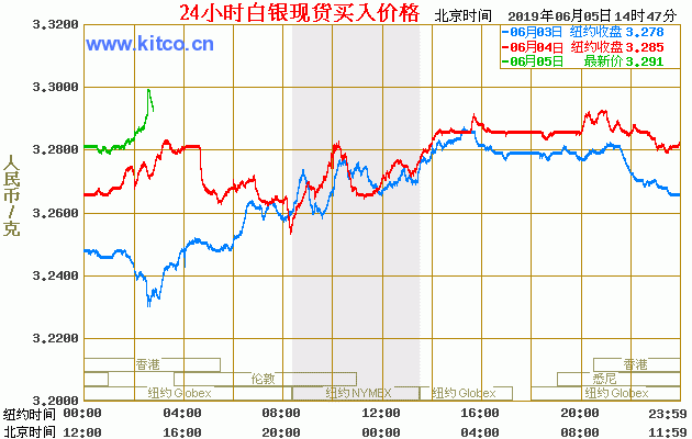 今日国际银价走势图分析