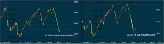 斐波那契(Fibonacci)回调线在外汇市场里的巧妙应用