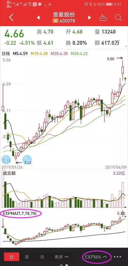 expma指标（特征,应用,技巧）