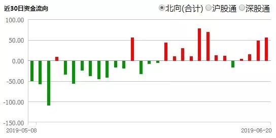 大阳线终于回来，两市成交总额破6000亿