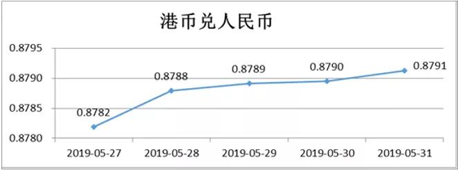 一周利率汇率市场综述