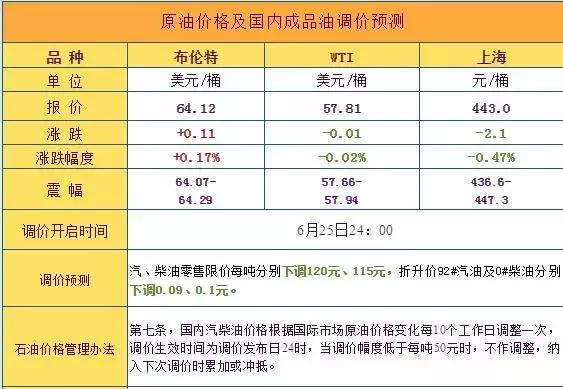 原油价格及国内成品油调价预测