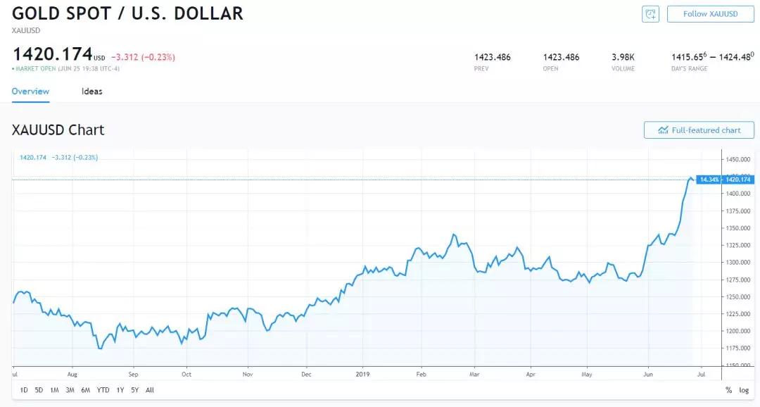 黄金终结六连涨黄金后市展望