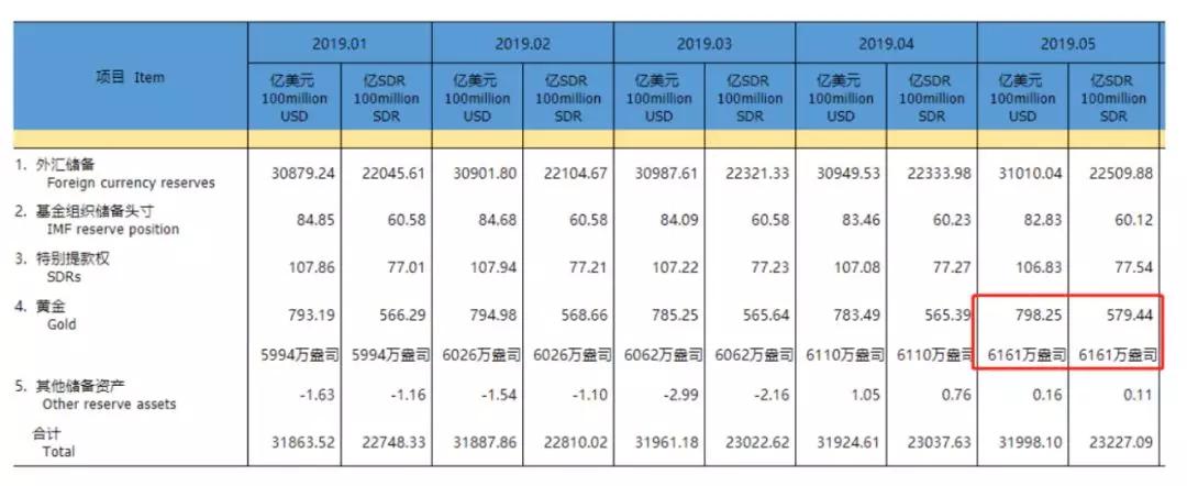 和讯外汇行情|中国5月外储3.1万亿创9个月新高 黄金储备连续第6个月增加