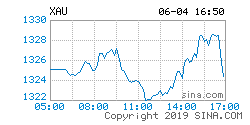 伦敦黄金价格预测