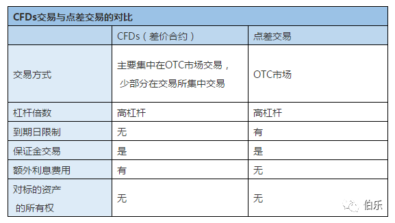 什么是CFDs差价合约，它的种类,优势和CFD不同点 